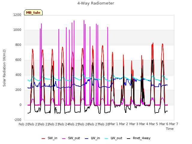 plot of 4-Way Radiometer