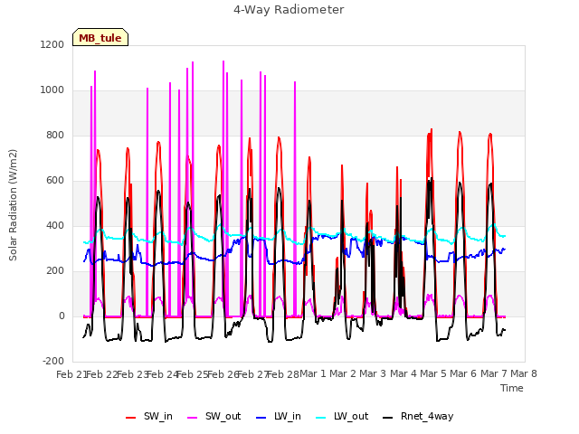 plot of 4-Way Radiometer