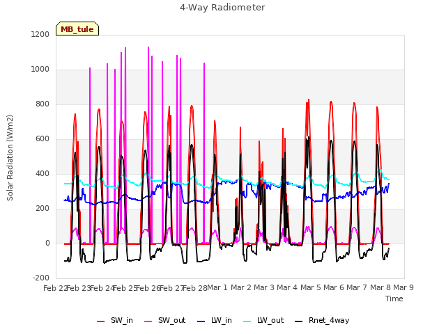 plot of 4-Way Radiometer