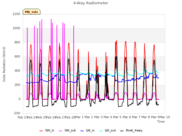 plot of 4-Way Radiometer