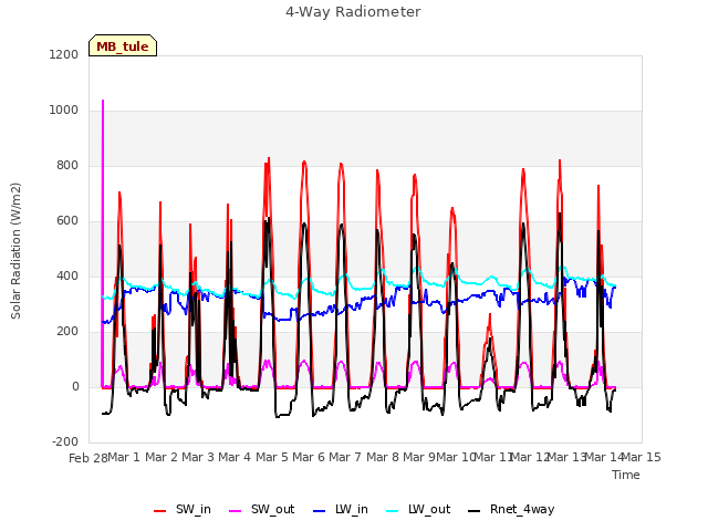 plot of 4-Way Radiometer