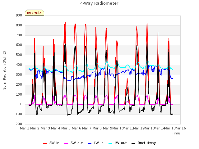 plot of 4-Way Radiometer