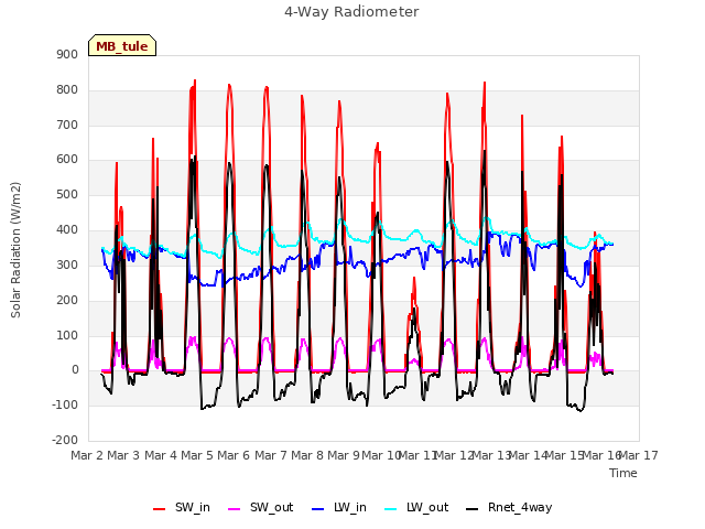 plot of 4-Way Radiometer