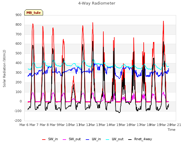 plot of 4-Way Radiometer