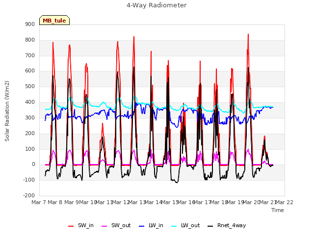 plot of 4-Way Radiometer