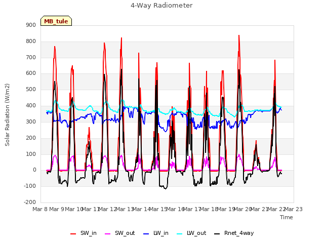 plot of 4-Way Radiometer