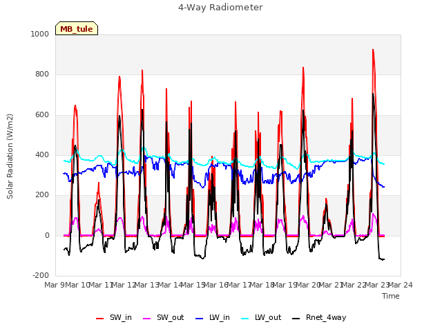 plot of 4-Way Radiometer