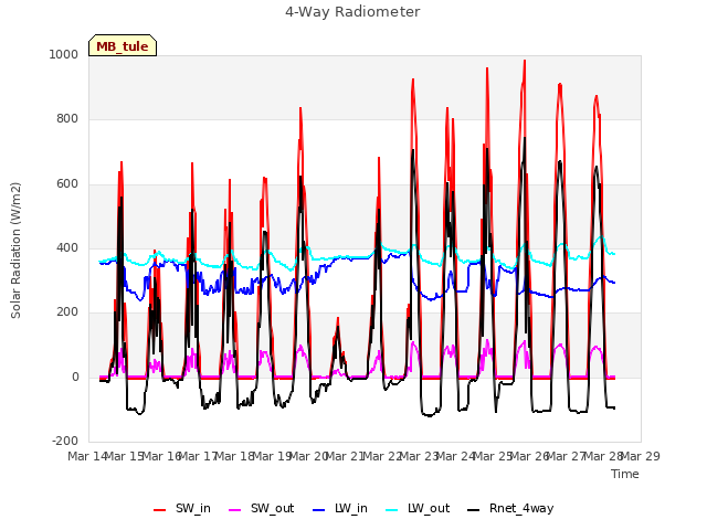 plot of 4-Way Radiometer