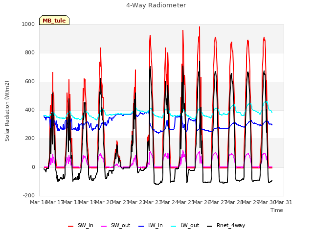 plot of 4-Way Radiometer