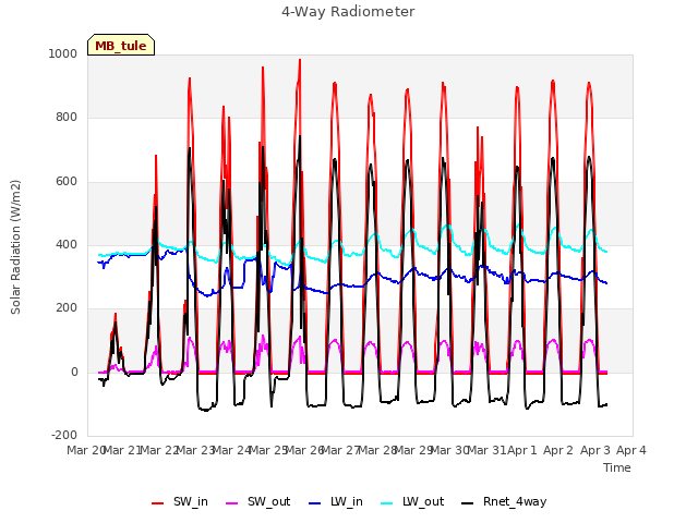 plot of 4-Way Radiometer