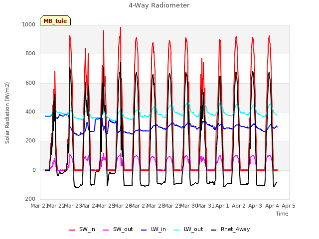 plot of 4-Way Radiometer