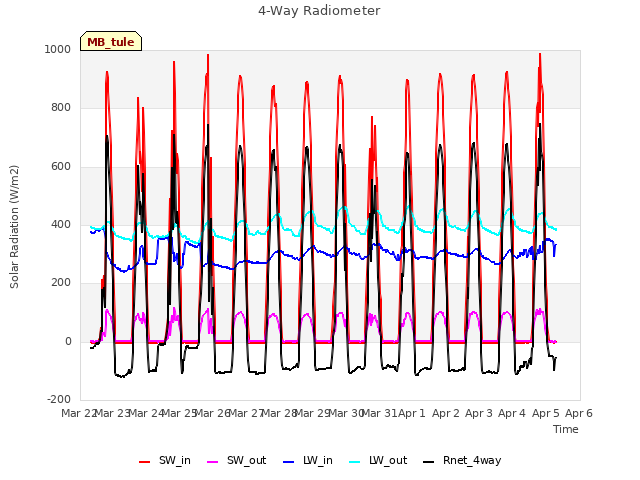 plot of 4-Way Radiometer