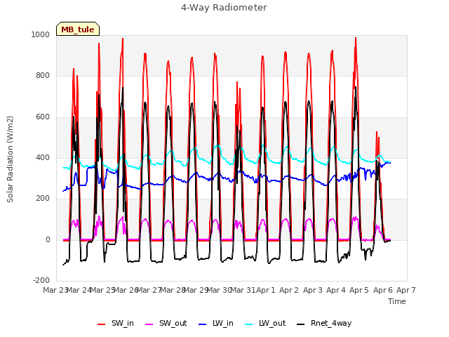 plot of 4-Way Radiometer