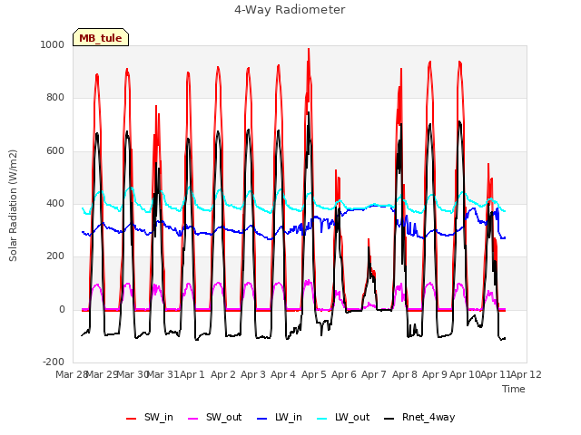 plot of 4-Way Radiometer