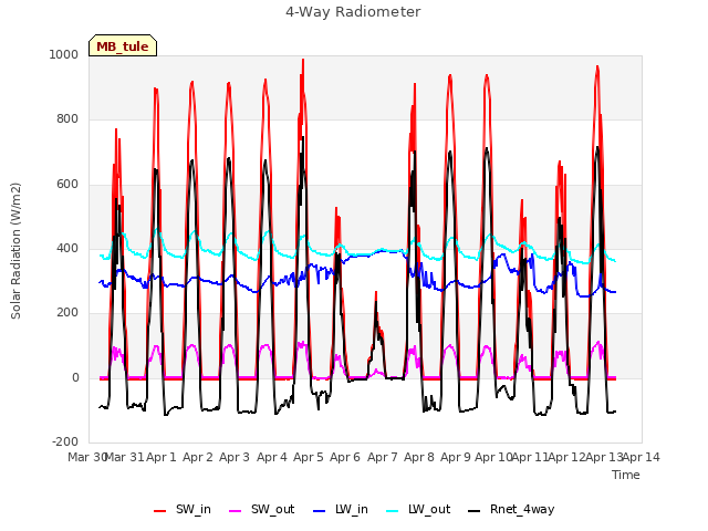 plot of 4-Way Radiometer