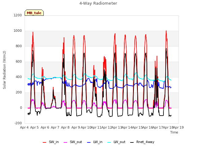 plot of 4-Way Radiometer