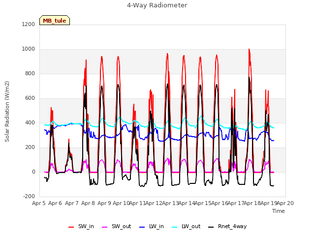 plot of 4-Way Radiometer