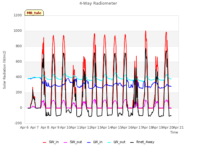 plot of 4-Way Radiometer