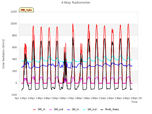 plot of 4-Way Radiometer