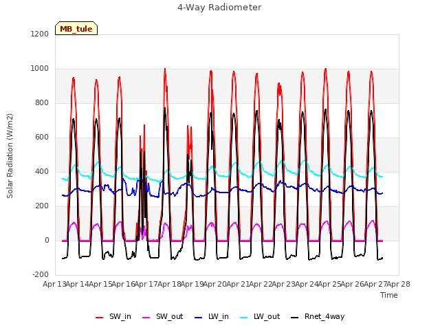 plot of 4-Way Radiometer