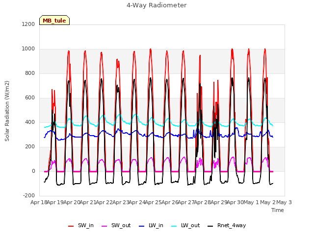 plot of 4-Way Radiometer