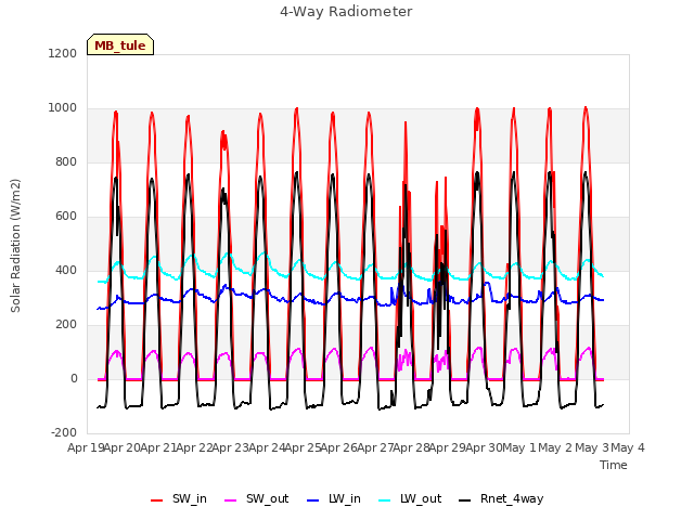 plot of 4-Way Radiometer