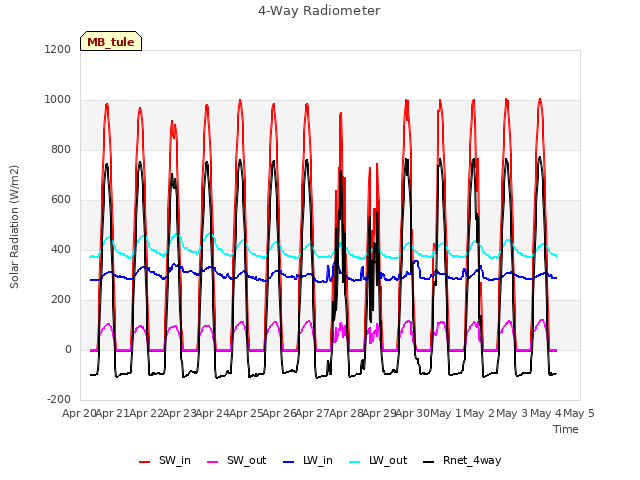 plot of 4-Way Radiometer