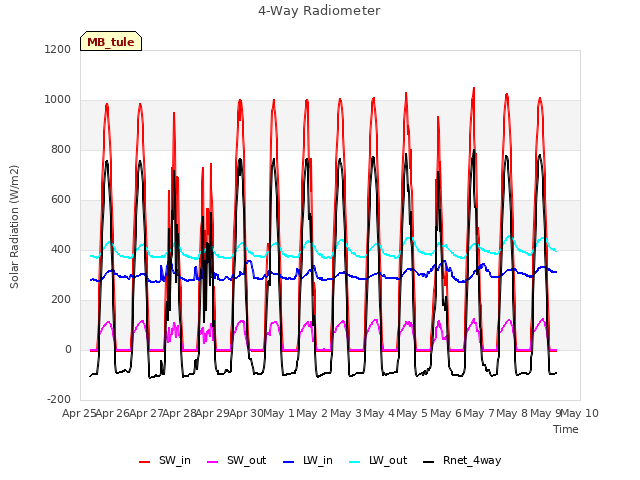 plot of 4-Way Radiometer