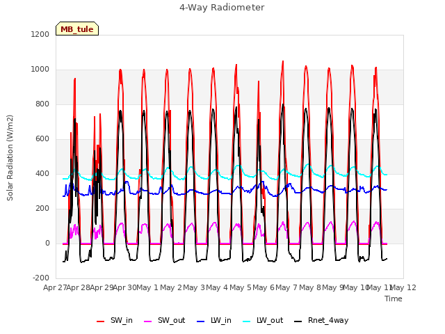 plot of 4-Way Radiometer