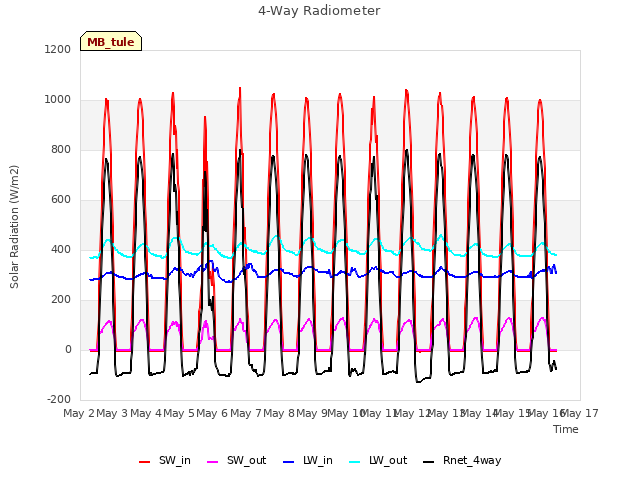 plot of 4-Way Radiometer