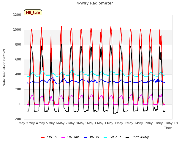 plot of 4-Way Radiometer