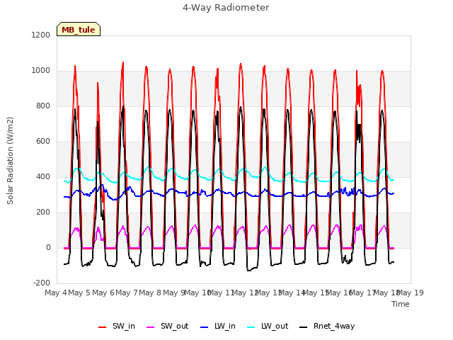 plot of 4-Way Radiometer