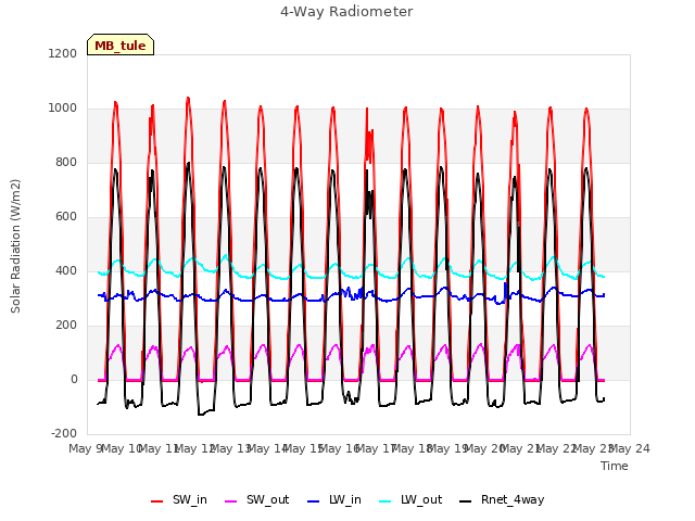 plot of 4-Way Radiometer