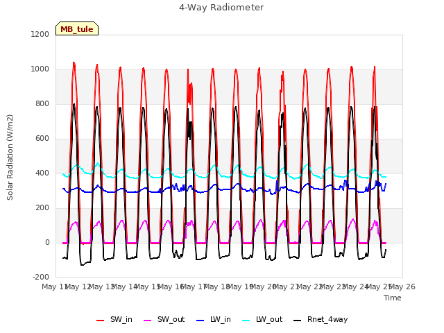 plot of 4-Way Radiometer