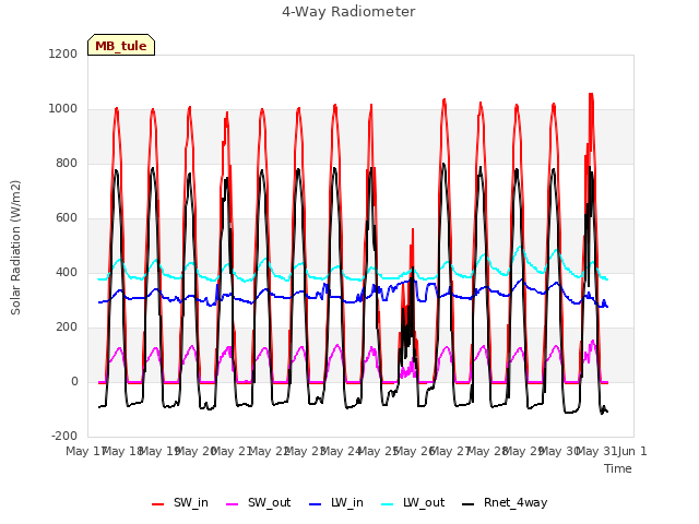 plot of 4-Way Radiometer