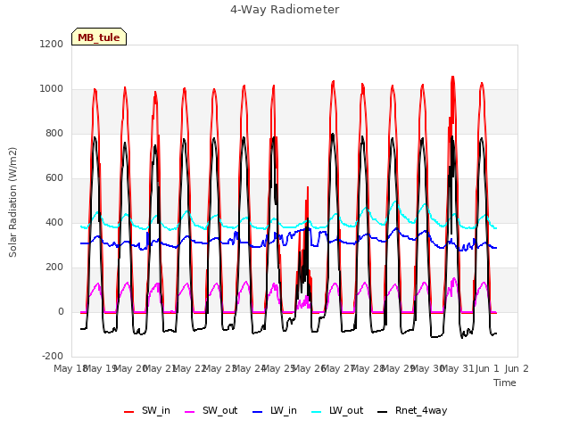 plot of 4-Way Radiometer