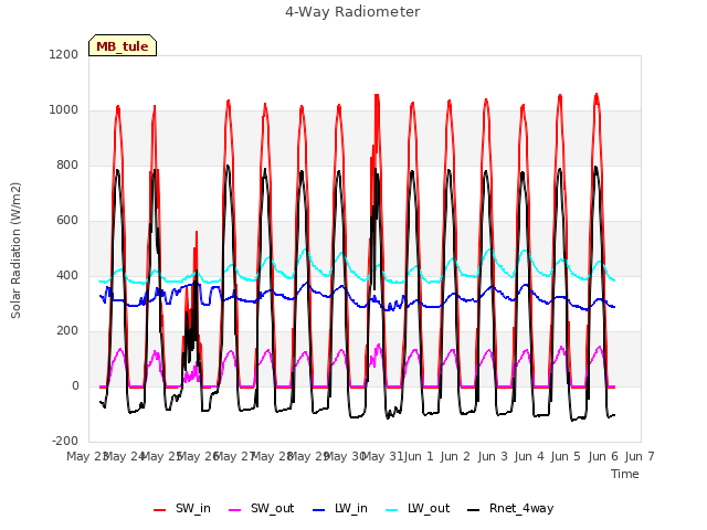 plot of 4-Way Radiometer