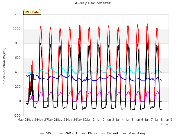 plot of 4-Way Radiometer