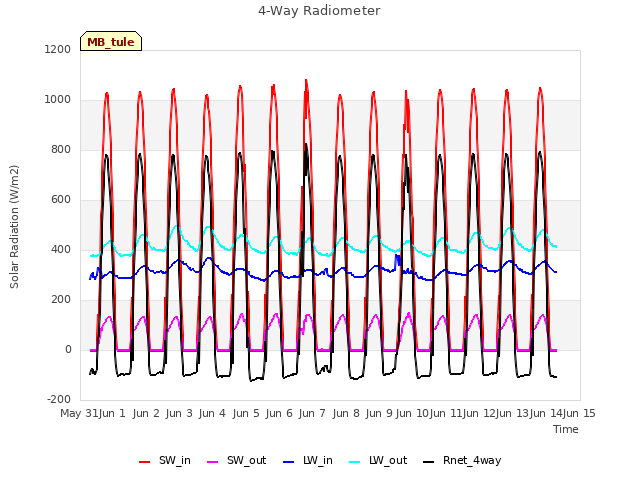 plot of 4-Way Radiometer