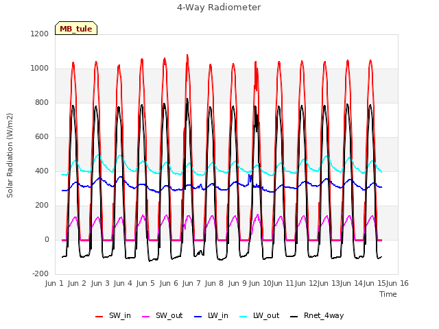 plot of 4-Way Radiometer