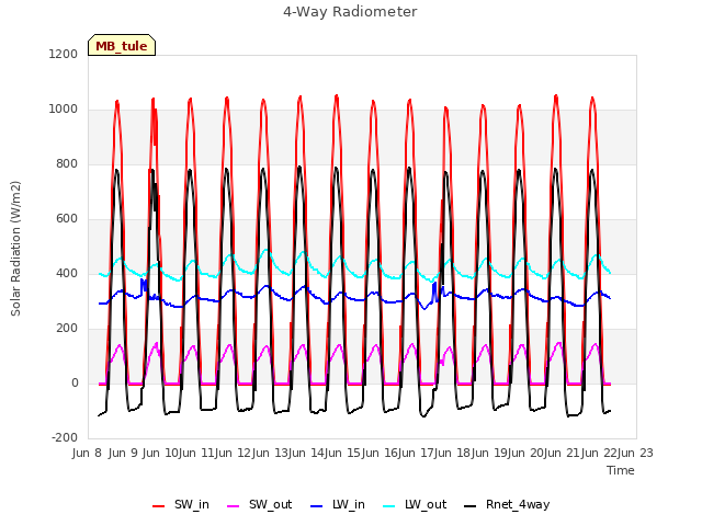 plot of 4-Way Radiometer