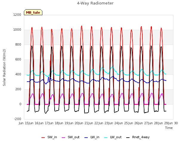 plot of 4-Way Radiometer