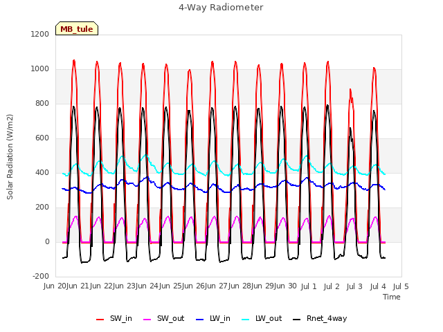 plot of 4-Way Radiometer