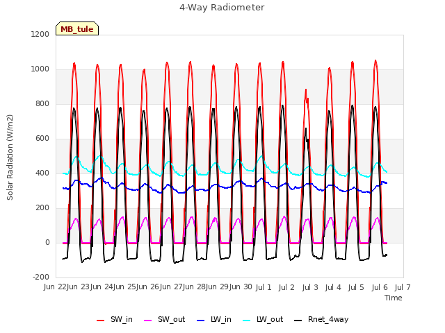 plot of 4-Way Radiometer