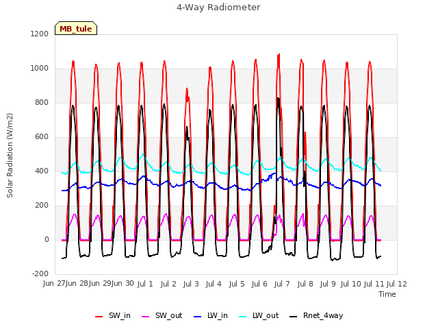 plot of 4-Way Radiometer