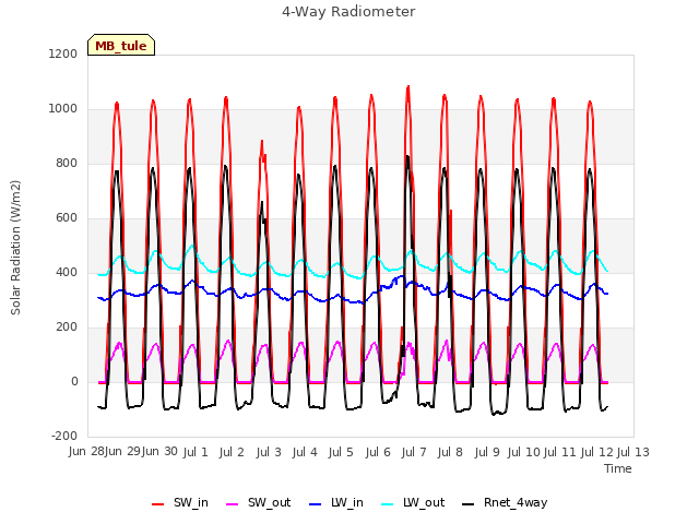 plot of 4-Way Radiometer