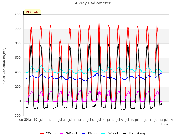 plot of 4-Way Radiometer