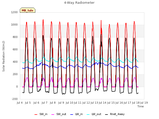 plot of 4-Way Radiometer