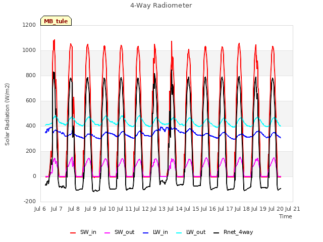 plot of 4-Way Radiometer