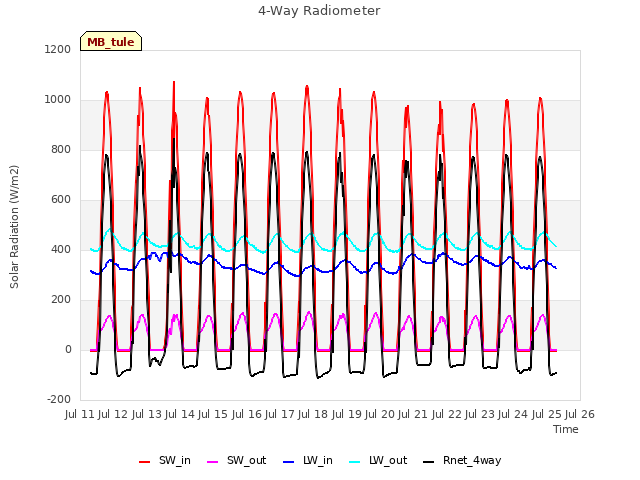 plot of 4-Way Radiometer